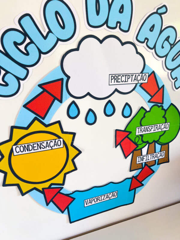 🌧️💦 PAINEL DO CICLO DA ÁGUA 💦🌞 - Imagem 2